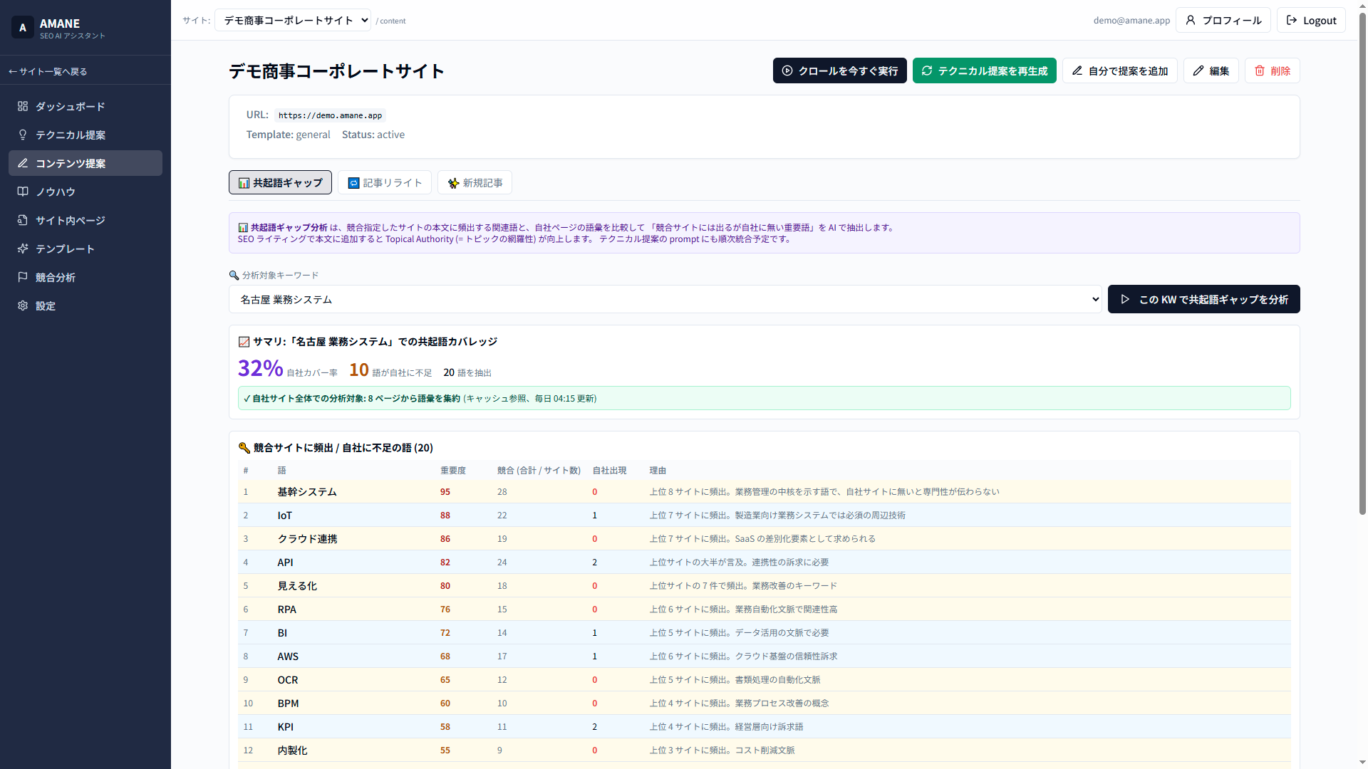 コンテンツ提案 (共起語ギャップ) — 競合サイト本文に頻出するが自社サイトには少ない関連語を 20 語抽出、重要度スコア付きで表示